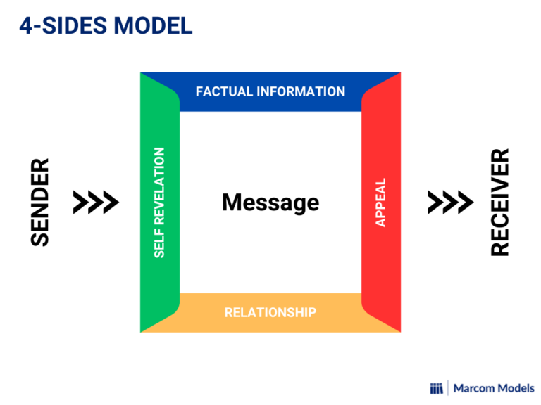 Four Side Model of Communication - Marcom Models