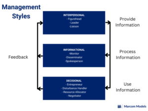 Different Management Models Exploring Different Management Styles and Their Impact on Organizations ...