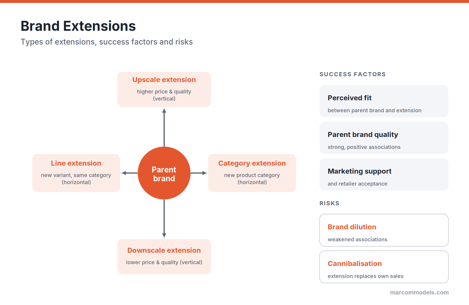 Diagram: Brand Extensions: Line, Category, Vertical and Horizontal Extensions