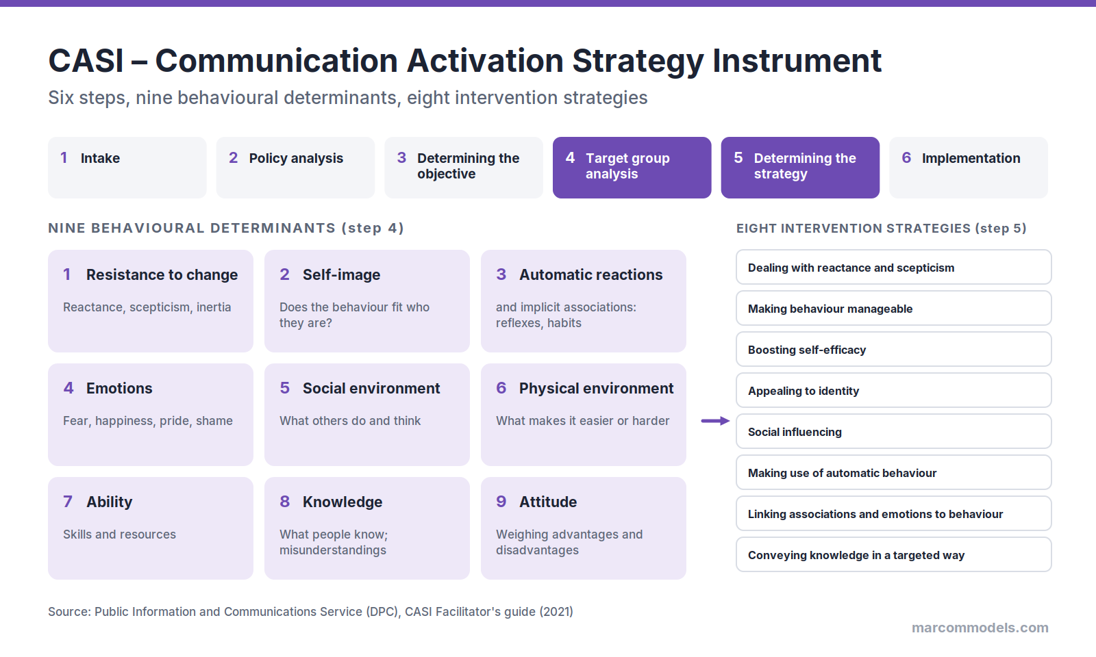 Diagram: CASI – Communication Activation Strategy Instrument: Nine Behavioural Determinants