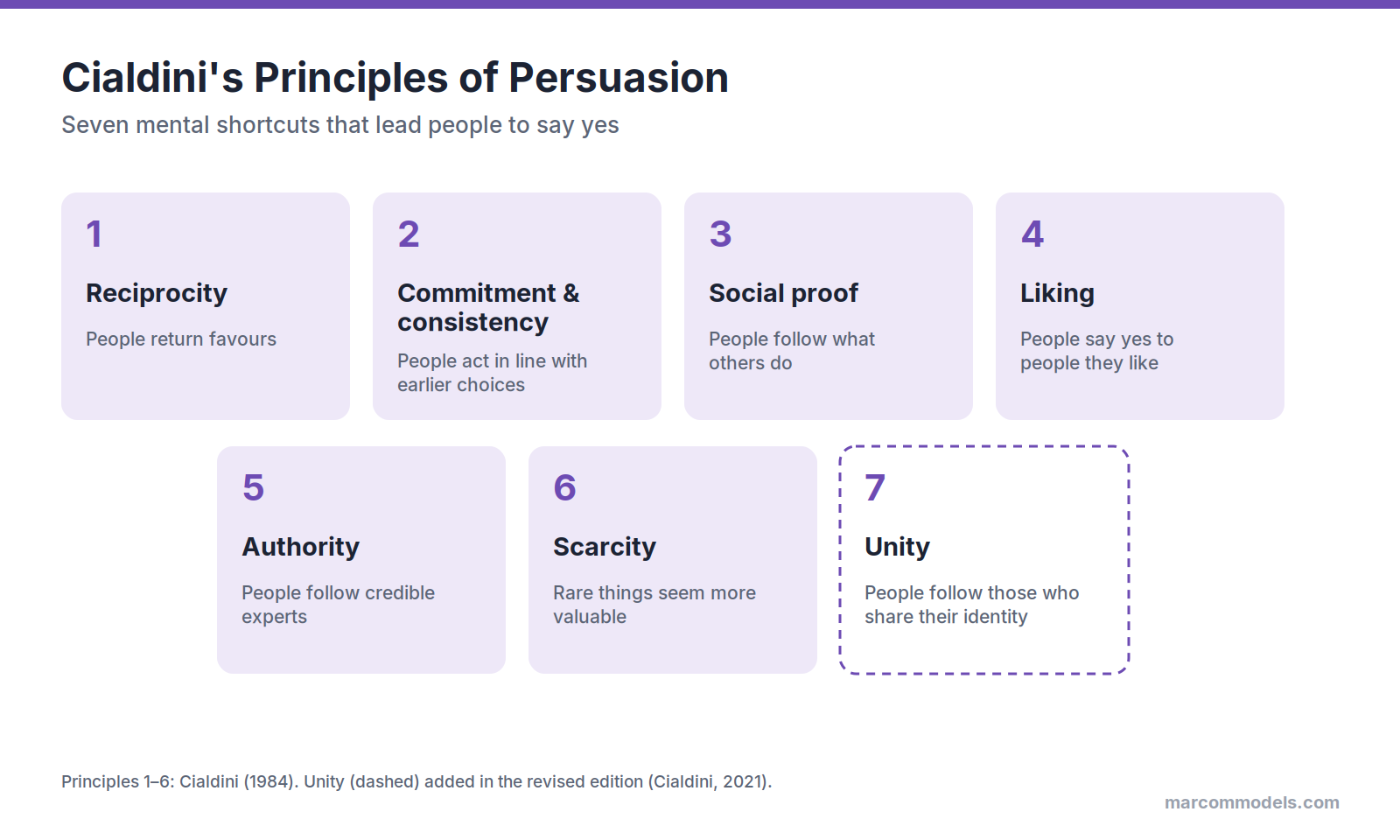 Diagram: Cialdini's Principles of Persuasion: Seven Shortcuts to Yes
