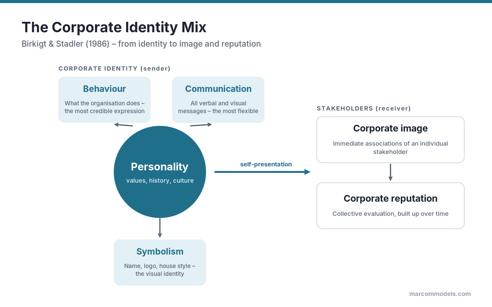Diagram: The Corporate Identity Mix: Symbolism, Communication, Behaviour and Personality
