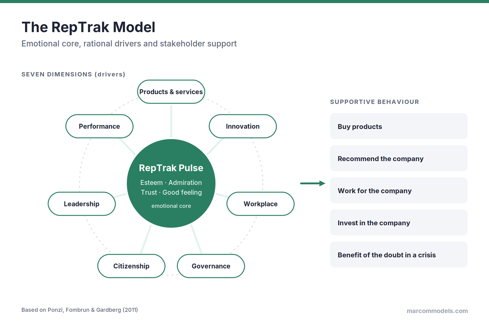 Diagram: Measuring Corporate Reputation: The Reputation Quotient and the RepTrak Model