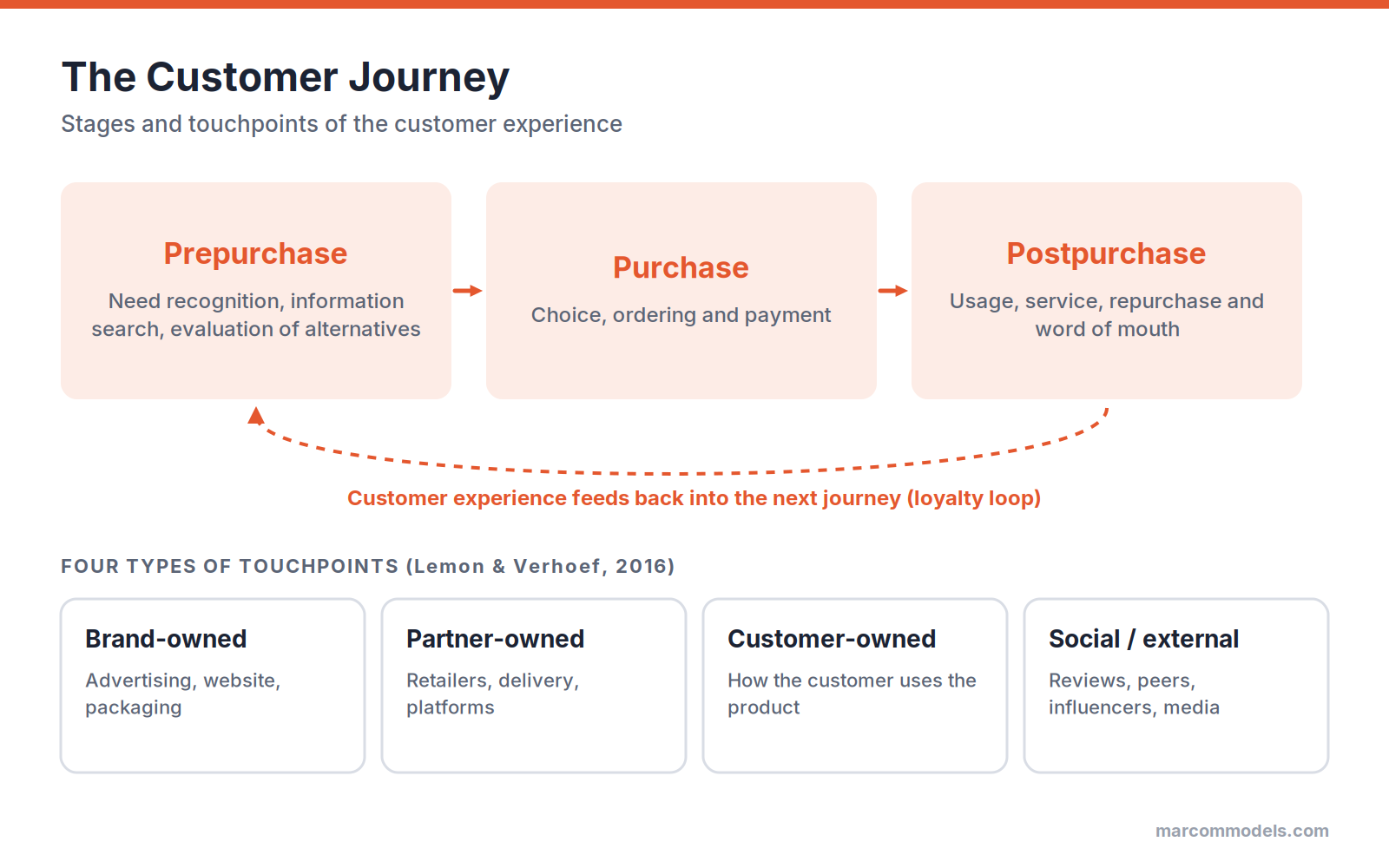 Diagram: The Customer Journey: From Buying Decision Process to Touchpoints