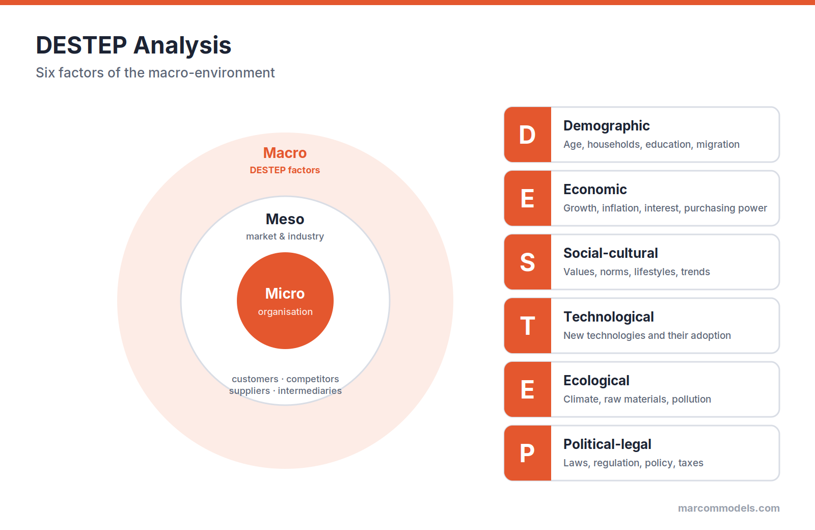 Diagram: DESTEP Analysis: Mapping the Macro-Environment