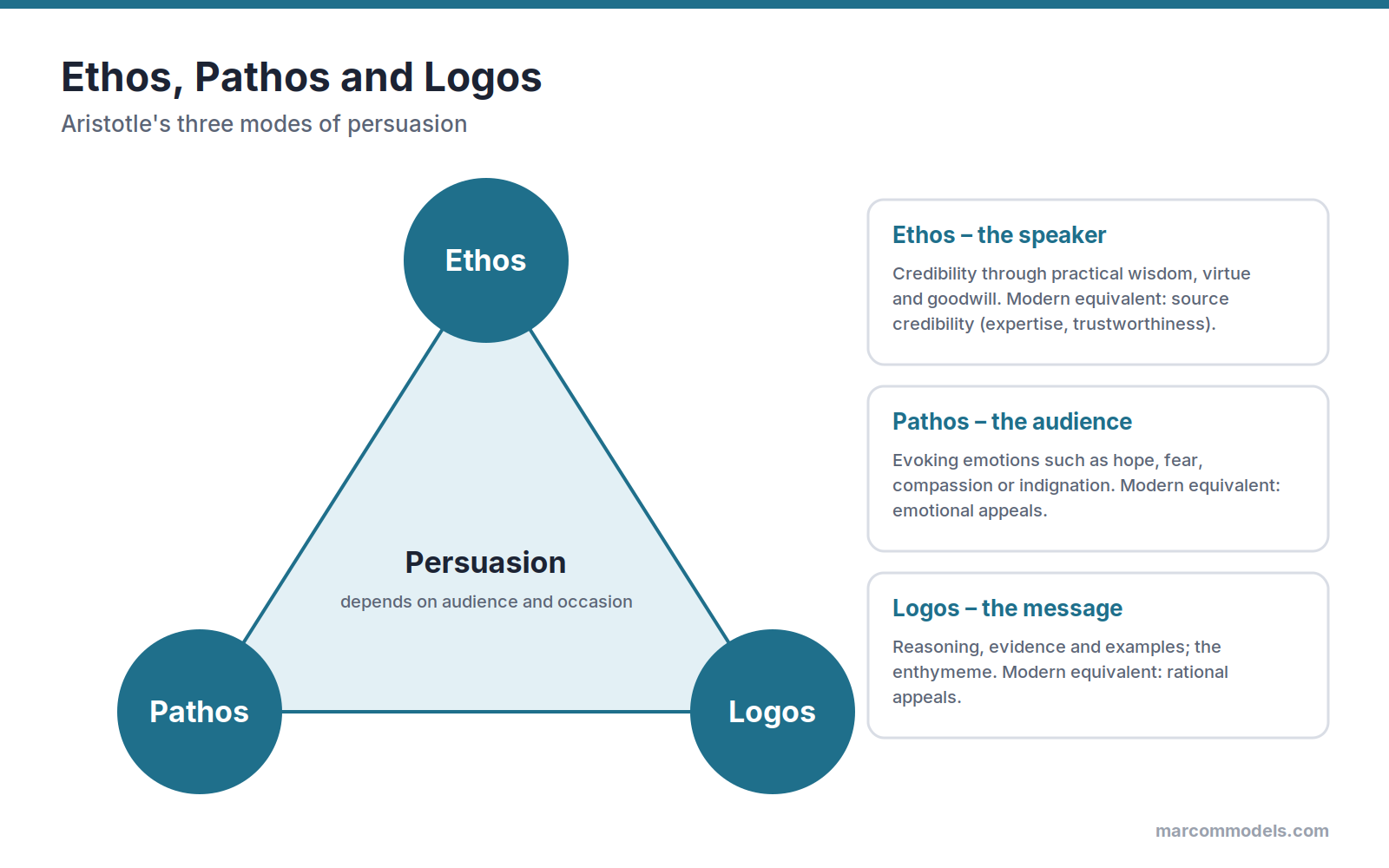 Diagram: Ethos, Pathos and Logos: Aristotle's Modes of Persuasion