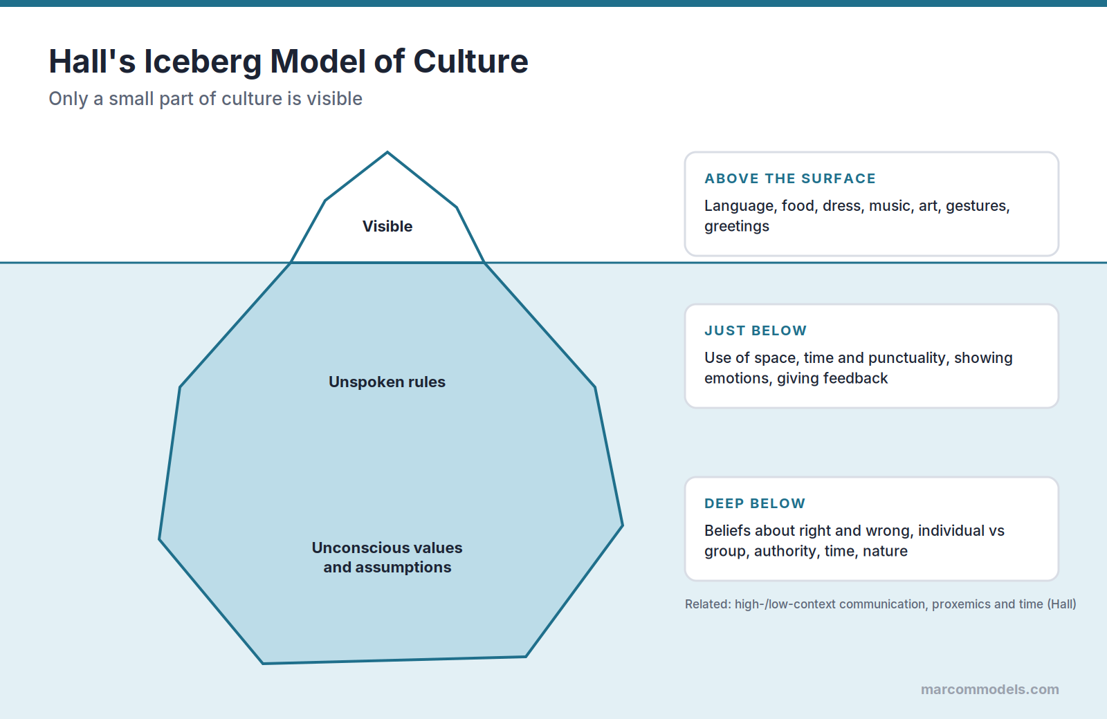 Diagram: Hall's Iceberg Model of Culture: Visible and Invisible Culture