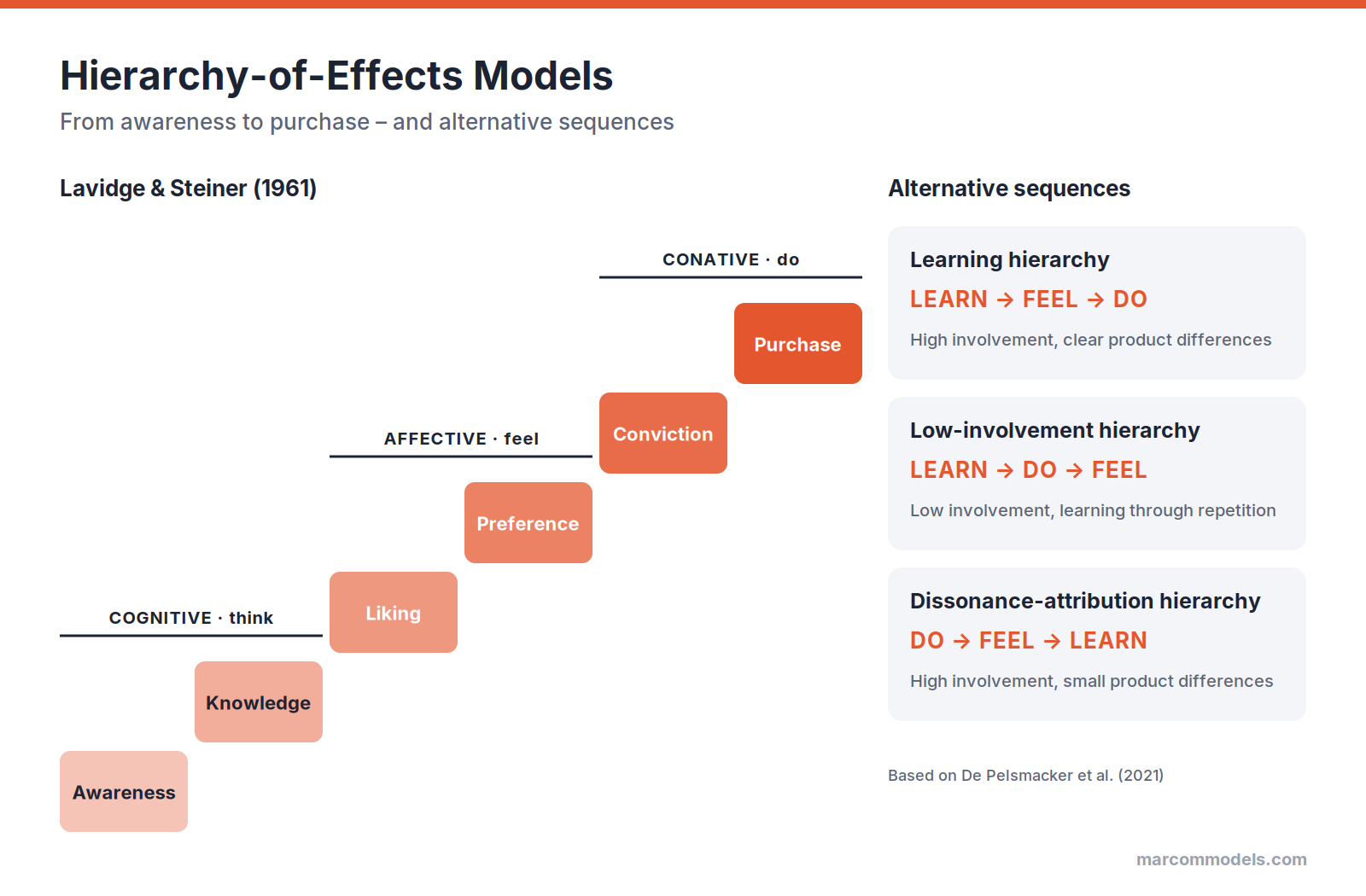 Diagram: Hierarchy-of-Effects Models: How Advertising Is Assumed to Work