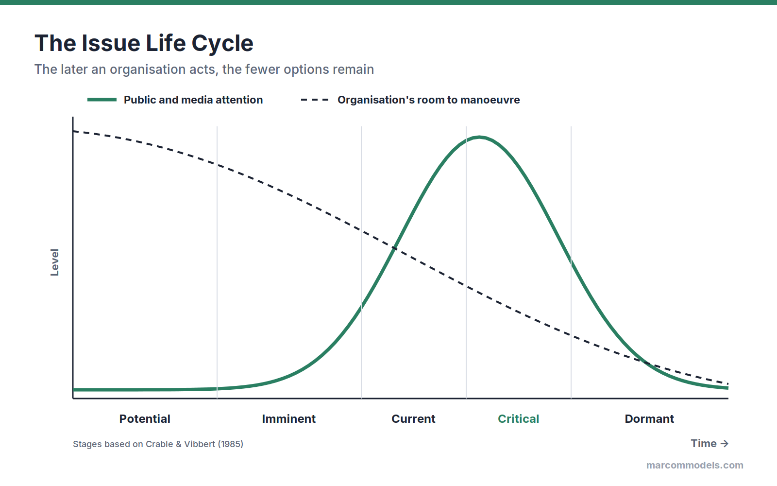 Diagram: The Issue Life Cycle: How Issues Develop and When Organisations Should Act