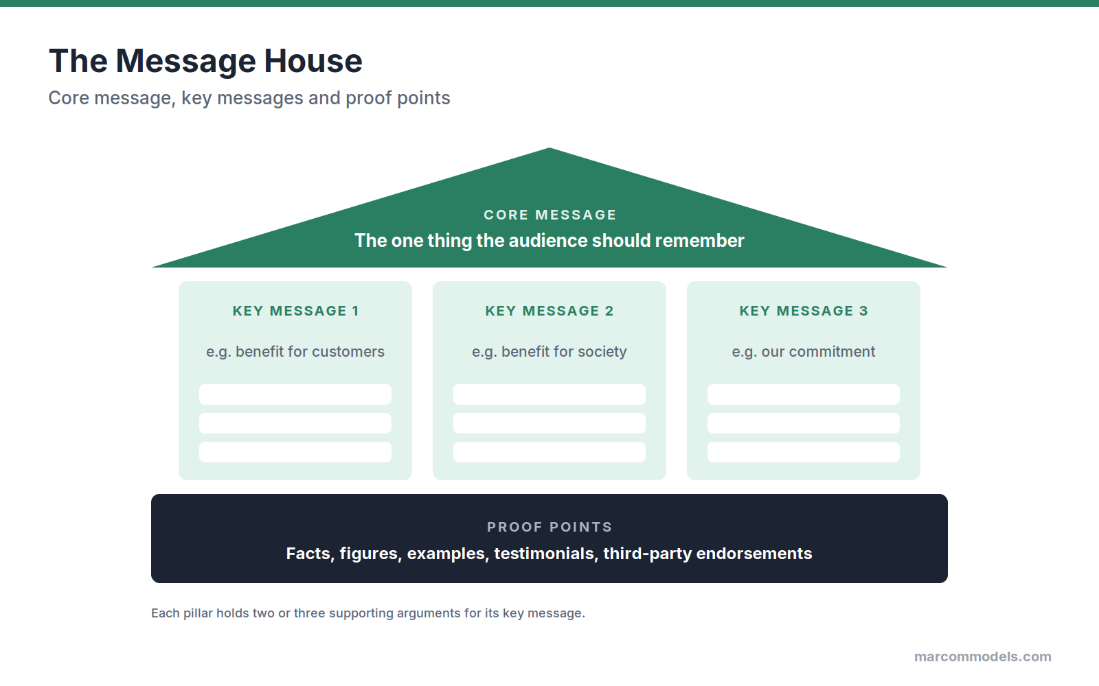 Diagram: The Message House: Structuring Key Messages for Media and Stakeholders