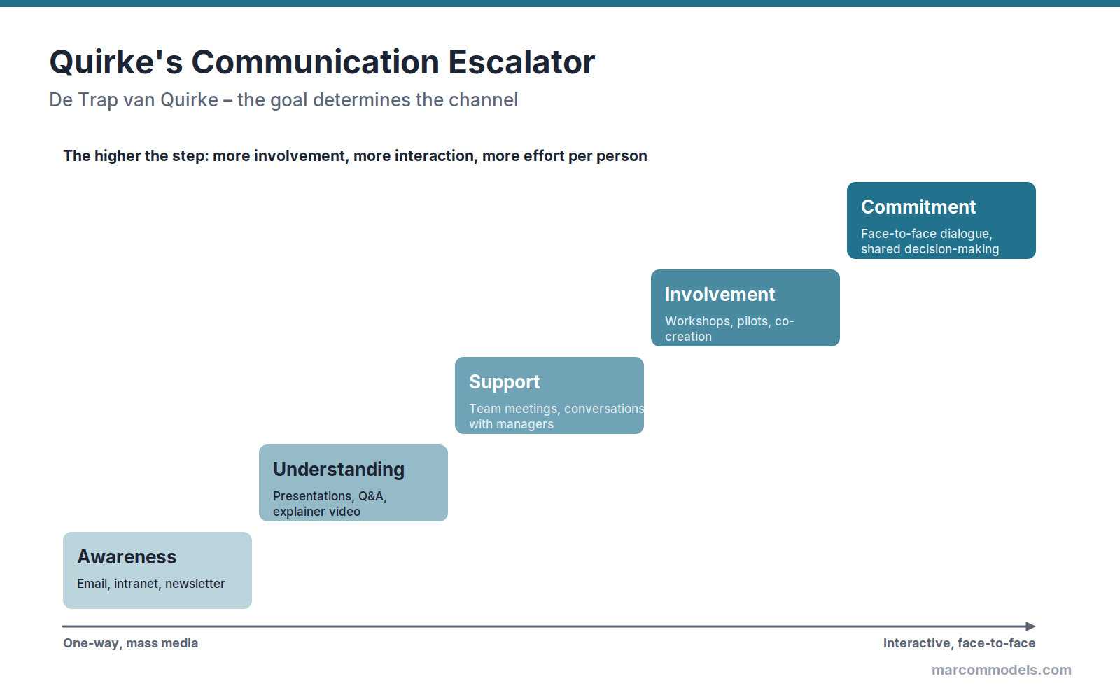 Diagram: Quirke's Communication Escalator: From Awareness to Commitment