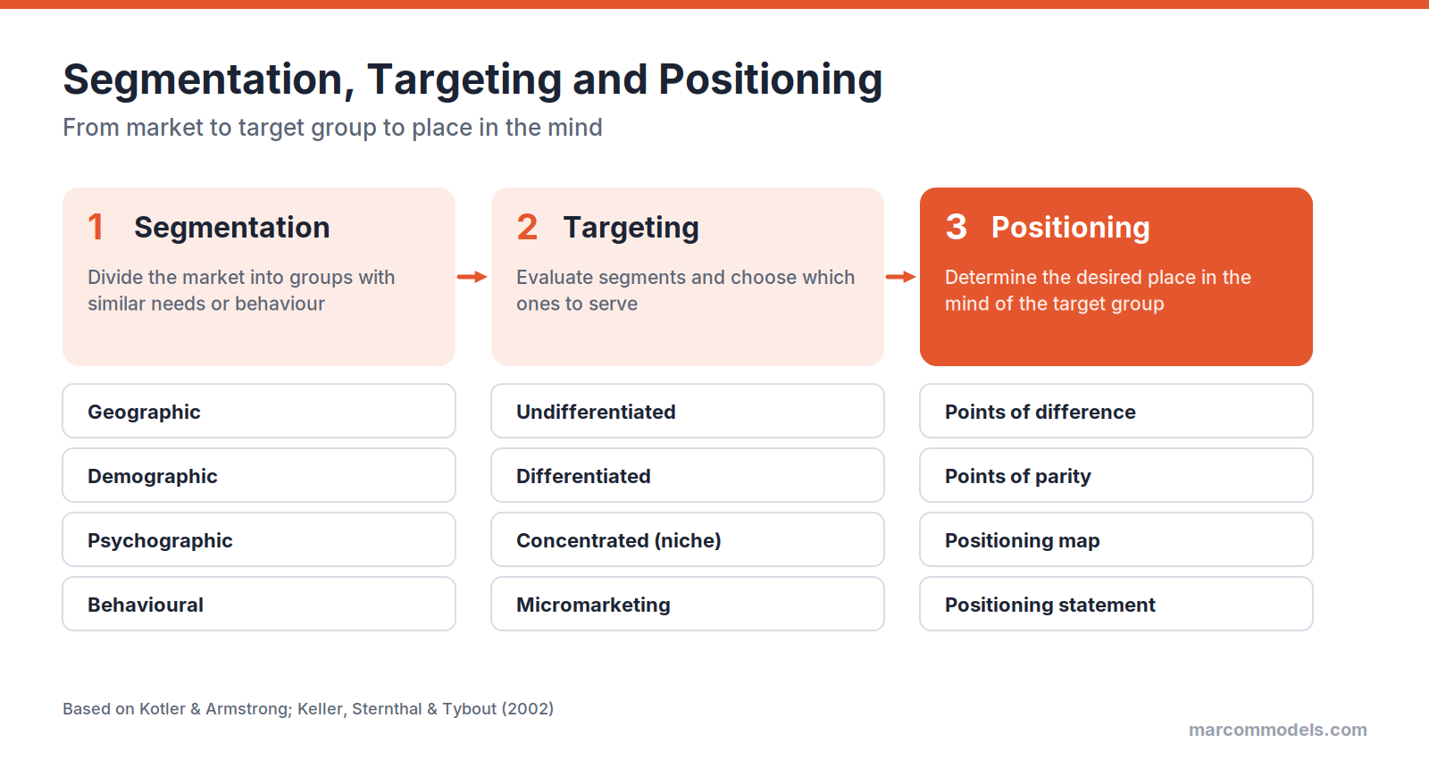 Diagram: Segmentation, Targeting and Positioning (STP)