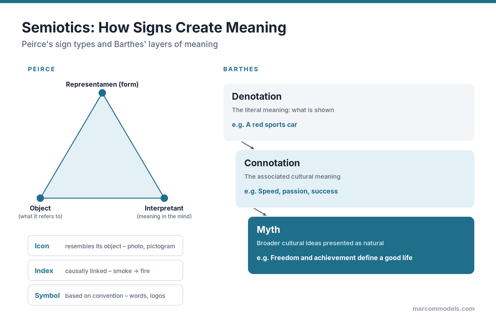 Diagram: Semiotics: How Signs Create Meaning (Peirce, Saussure and Barthes)