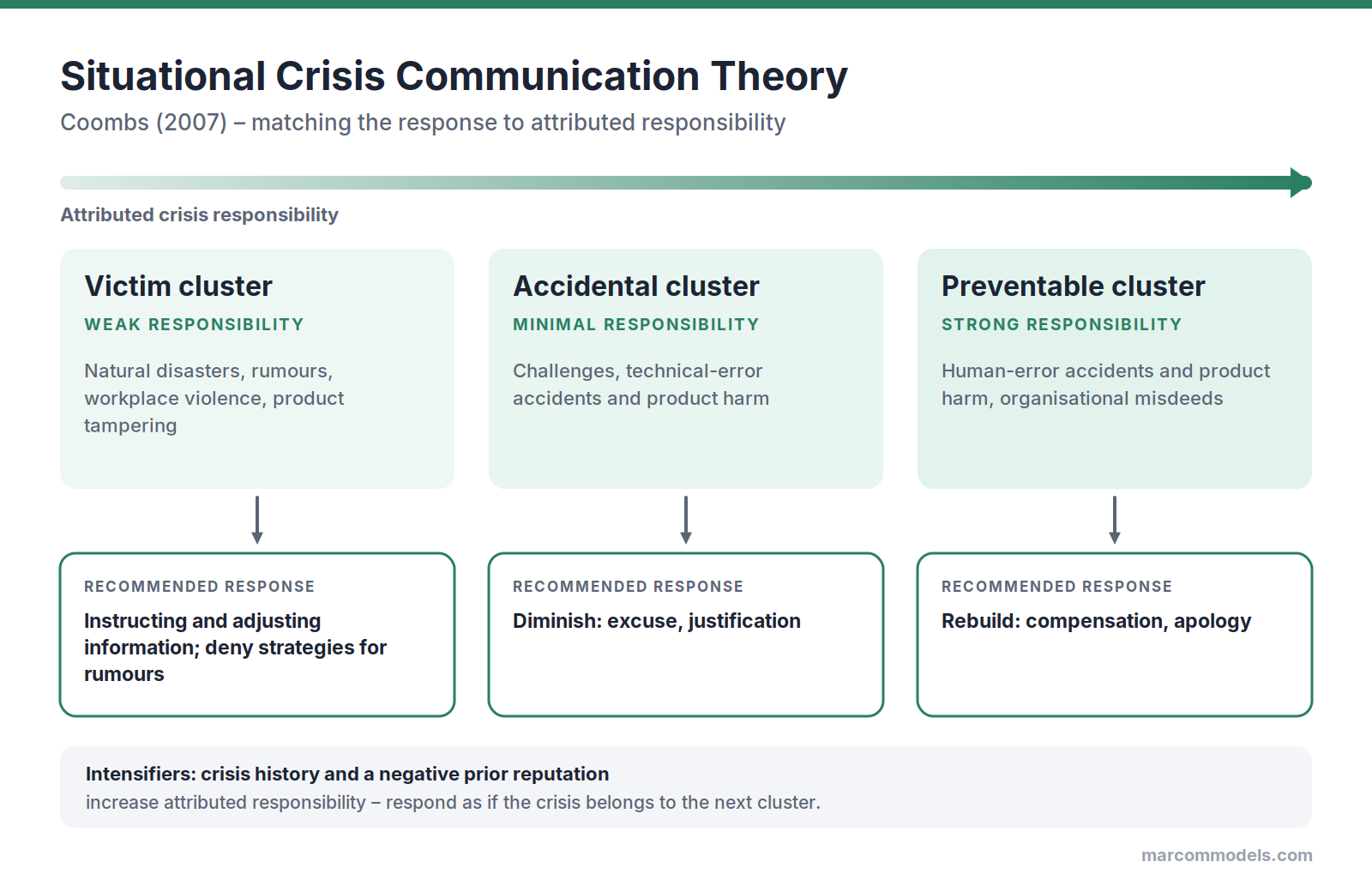 Diagram: Situational Crisis Communication Theory (SCCT): Matching Crisis Responses to Responsibility