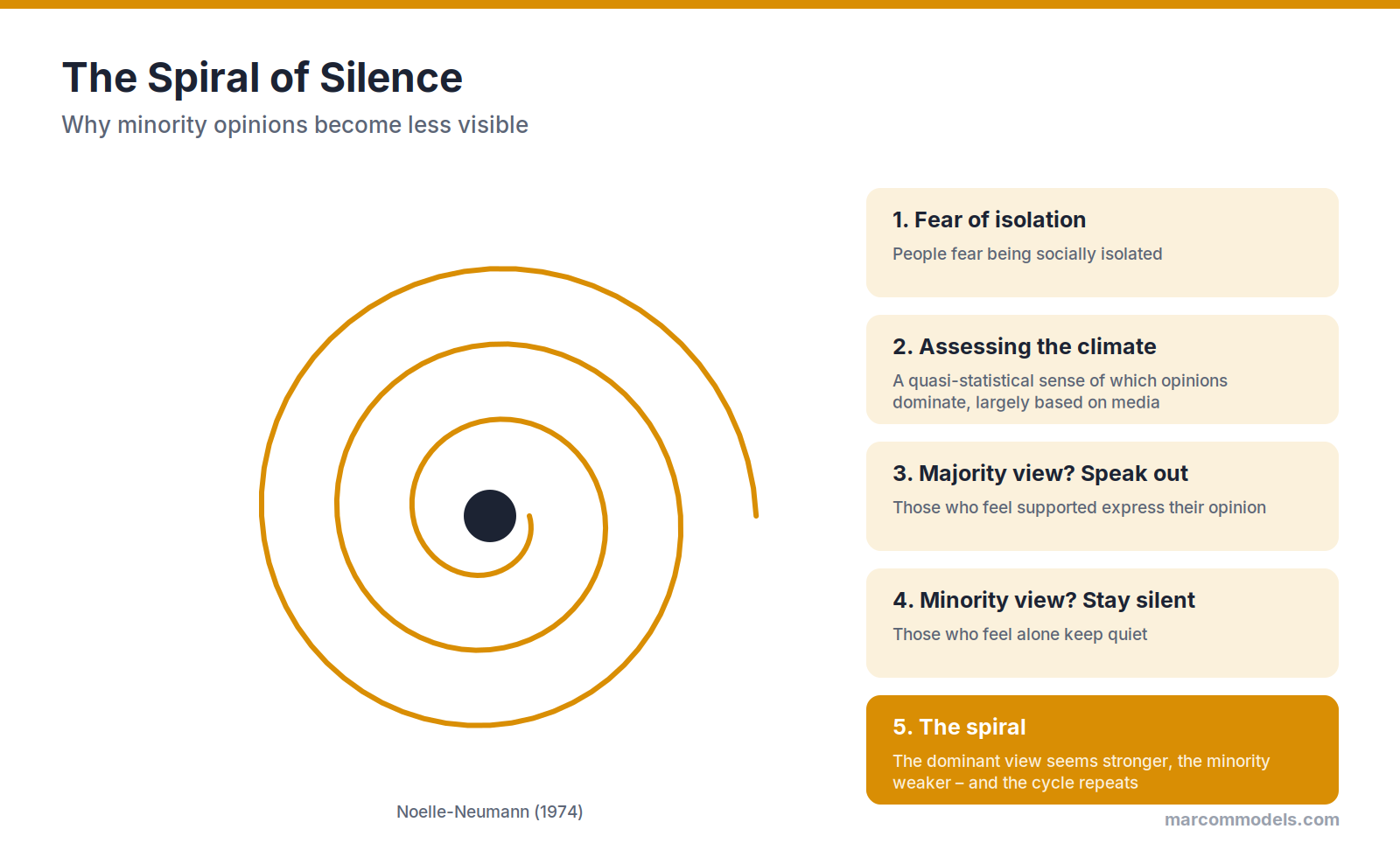 Diagram: The Spiral of Silence: Why People Hesitate to Voice Minority Opinions