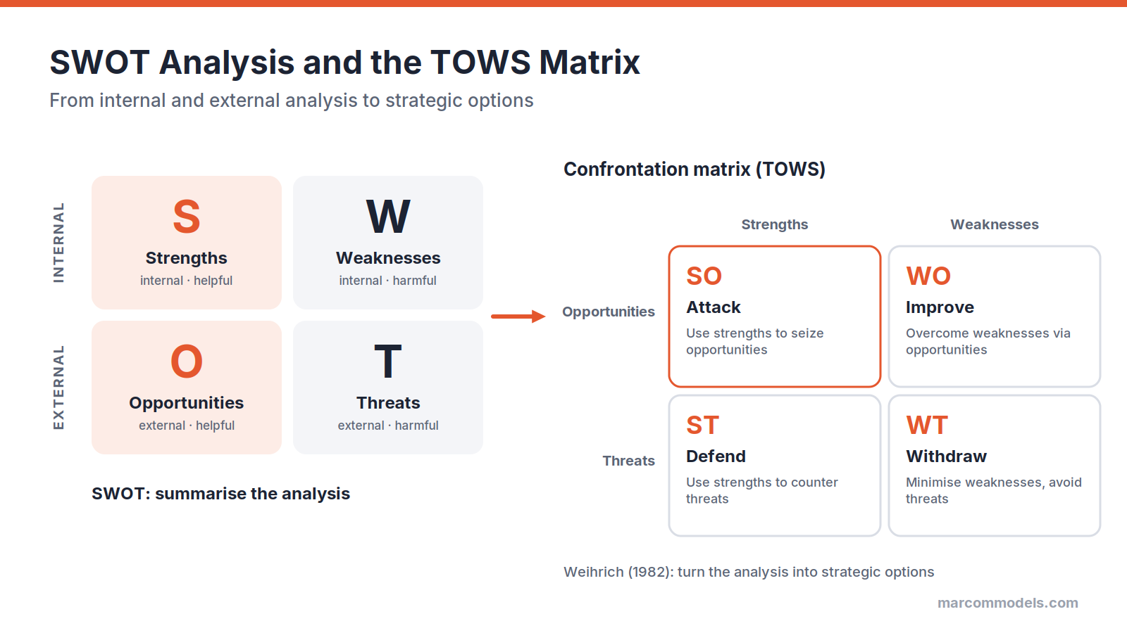 Diagram: SWOT Analysis and the Confrontation Matrix (TOWS)