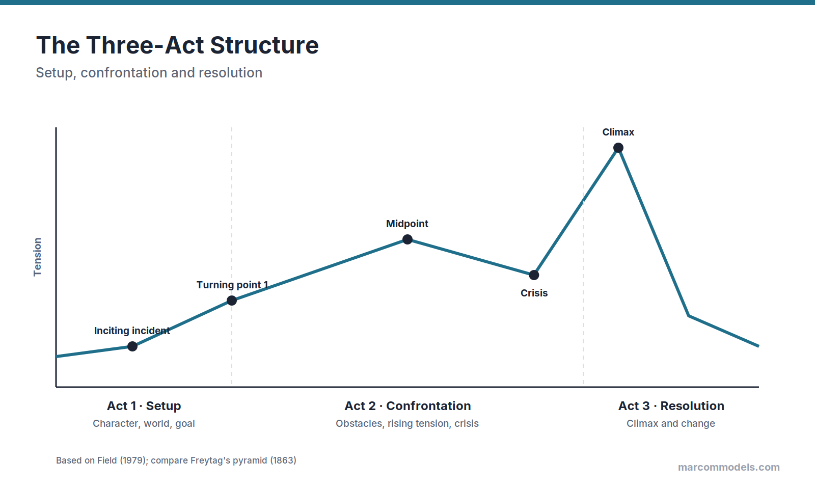 Diagram: The Three-Act Structure: Storytelling for Brands and Organisations