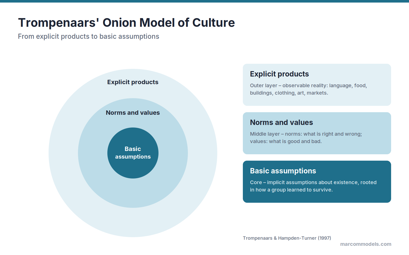 Diagram: Trompenaars' Onion Model of Culture: Explicit Products, Norms and Values, Basic Assumptions
