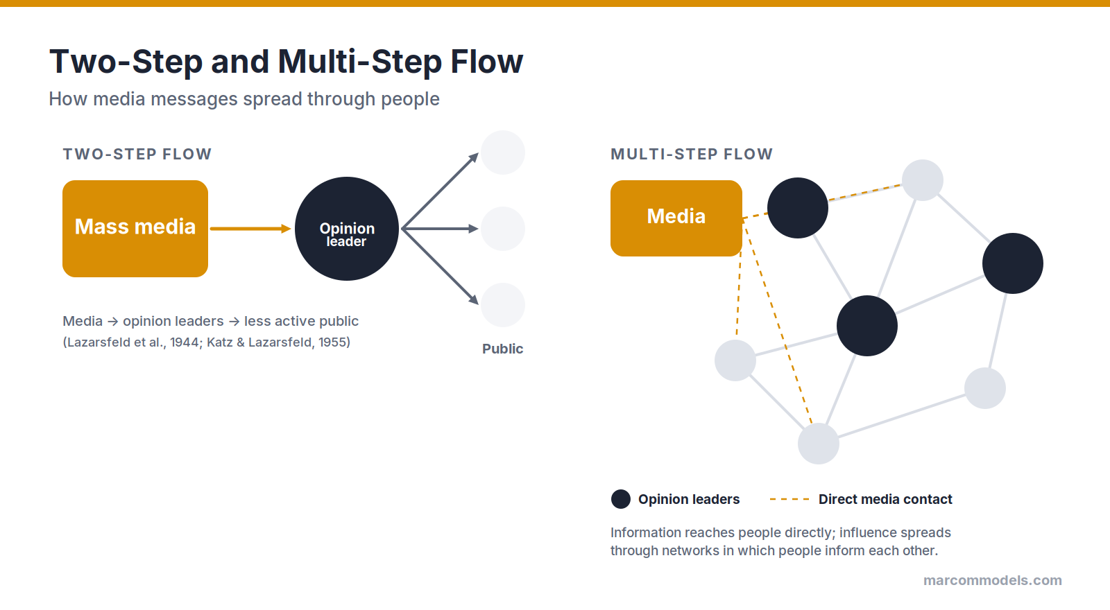 Diagram: Two-Step and Multi-Step Flow of Communication: The Role of Opinion Leaders