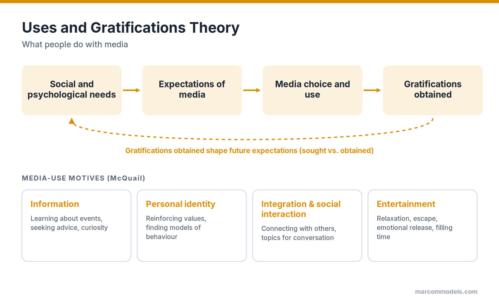 Diagram: Uses and Gratifications Theory: What People Do with Media