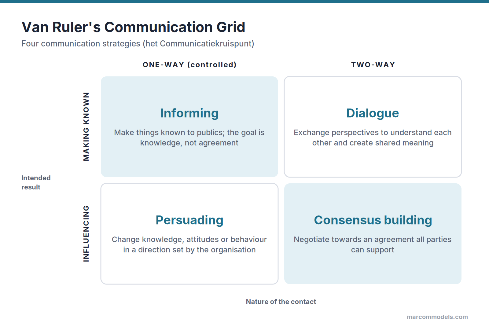 Diagram: Van Ruler's Communication Grid: Choosing Between Four Communication Strategies